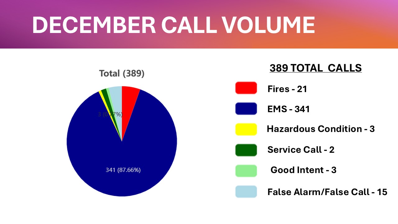 December Call Volume - Theodore Dawes Fire Rescue