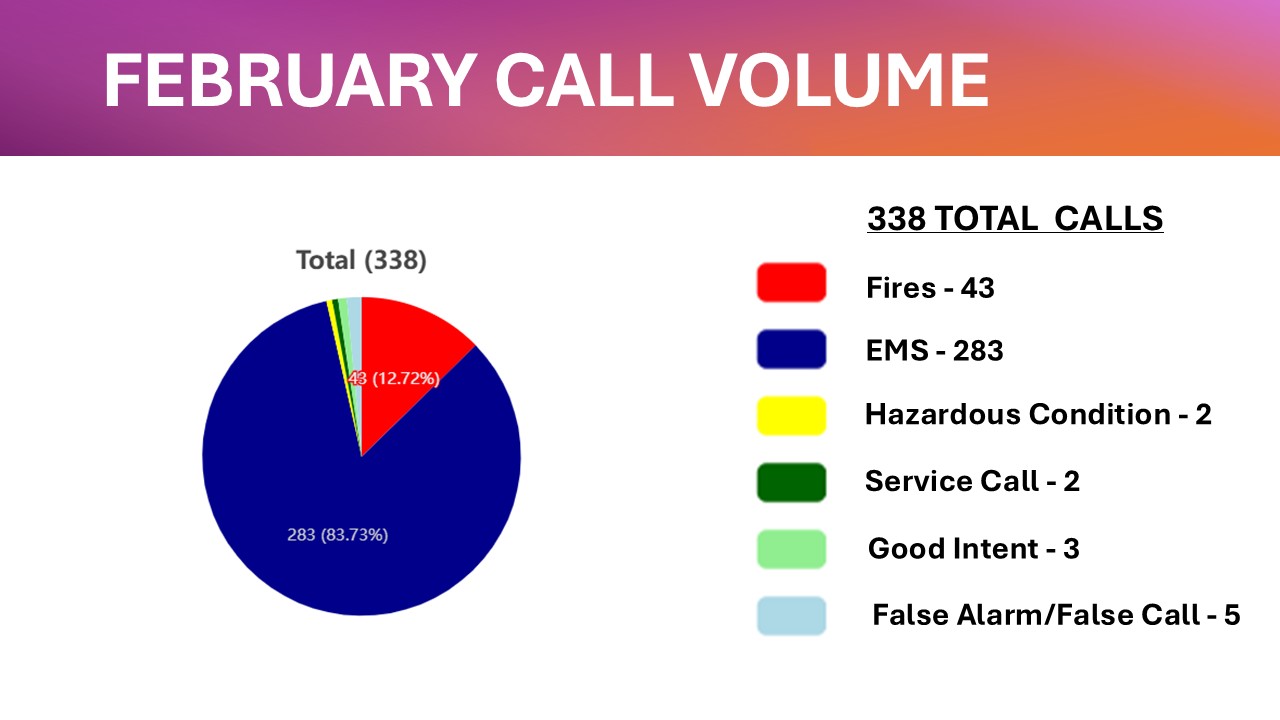 February Call Volume - Theodore Dawes Fire Rescue